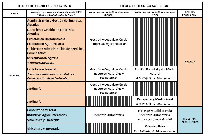 Agraria Técnico Superior